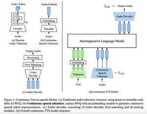 Continuous Speech Tokenizer in Text To Speech