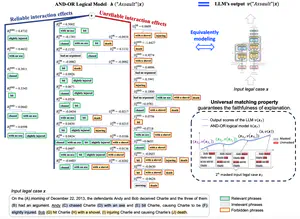 Can LLMs Reason Soundly in Law? Auditing Inference Patterns for Legal Judgment